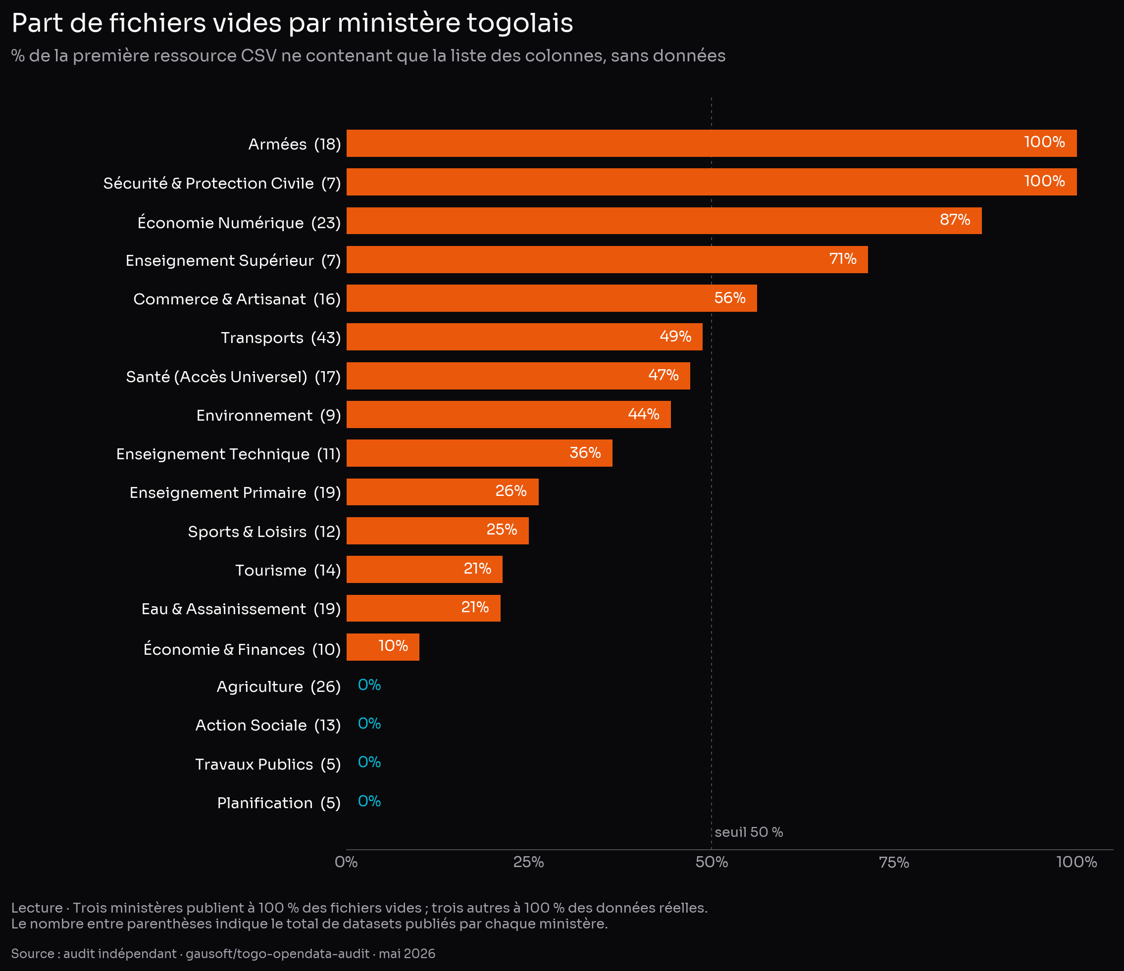Diagramme en barres horizontales du pourcentage de fichiers vides (schema-only) par ministère togolais : Ministère des Armées et Ministère de la Sécurité à 100 %, Économie Numérique à 87 %, Enseignement Supérieur à 71 %, Commerce à 56 %, Transports à 49 %, et à l'inverse Agriculture, Travaux Publics et Planification à 0 %