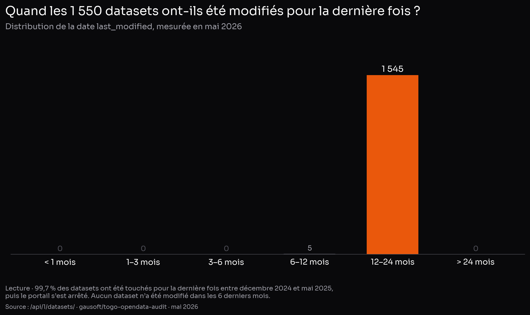 Distribution des dates de dernière modification des 1 550 datasets, par buckets temporels (< 1 mois, 1-3 mois, 3-6 mois, 6-12 mois, 12-24 mois, > 24 mois) : 99,7 % sont concentrés dans le bucket 12-24 mois, tous les autres buckets sont quasi-vides