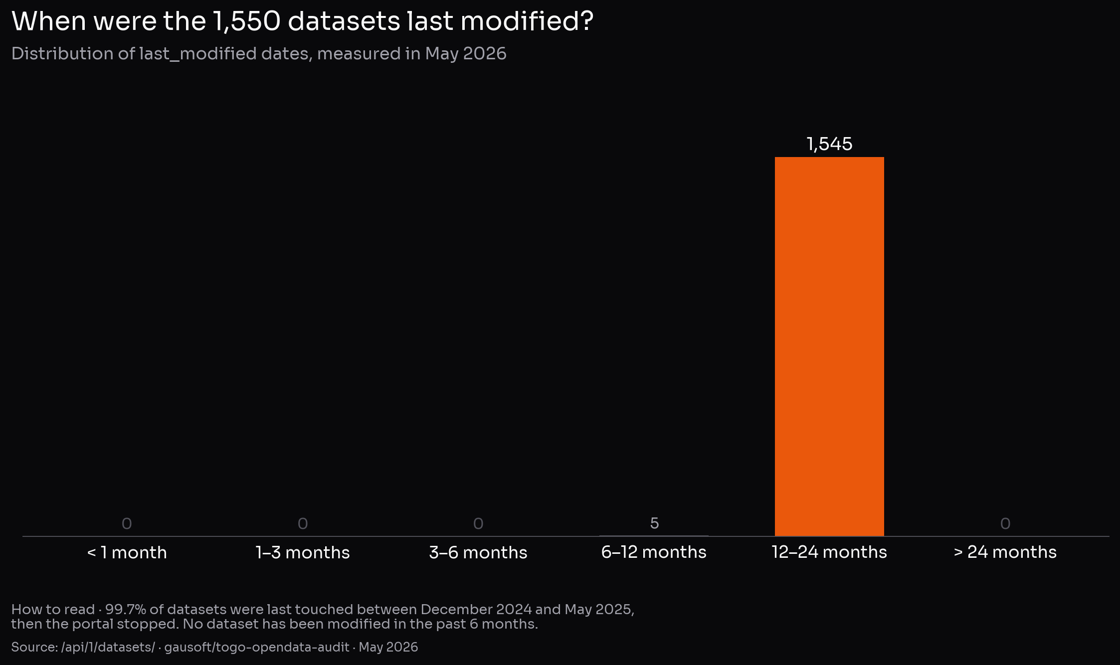 Distribution of last-modified dates across the 1,550 datasets, by time bucket (< 1 month, 1–3 months, 3–6 months, 6–12 months, 12–24 months, > 24 months): 99.7% are concentrated in the 12–24 months bucket, every other bucket is essentially empty