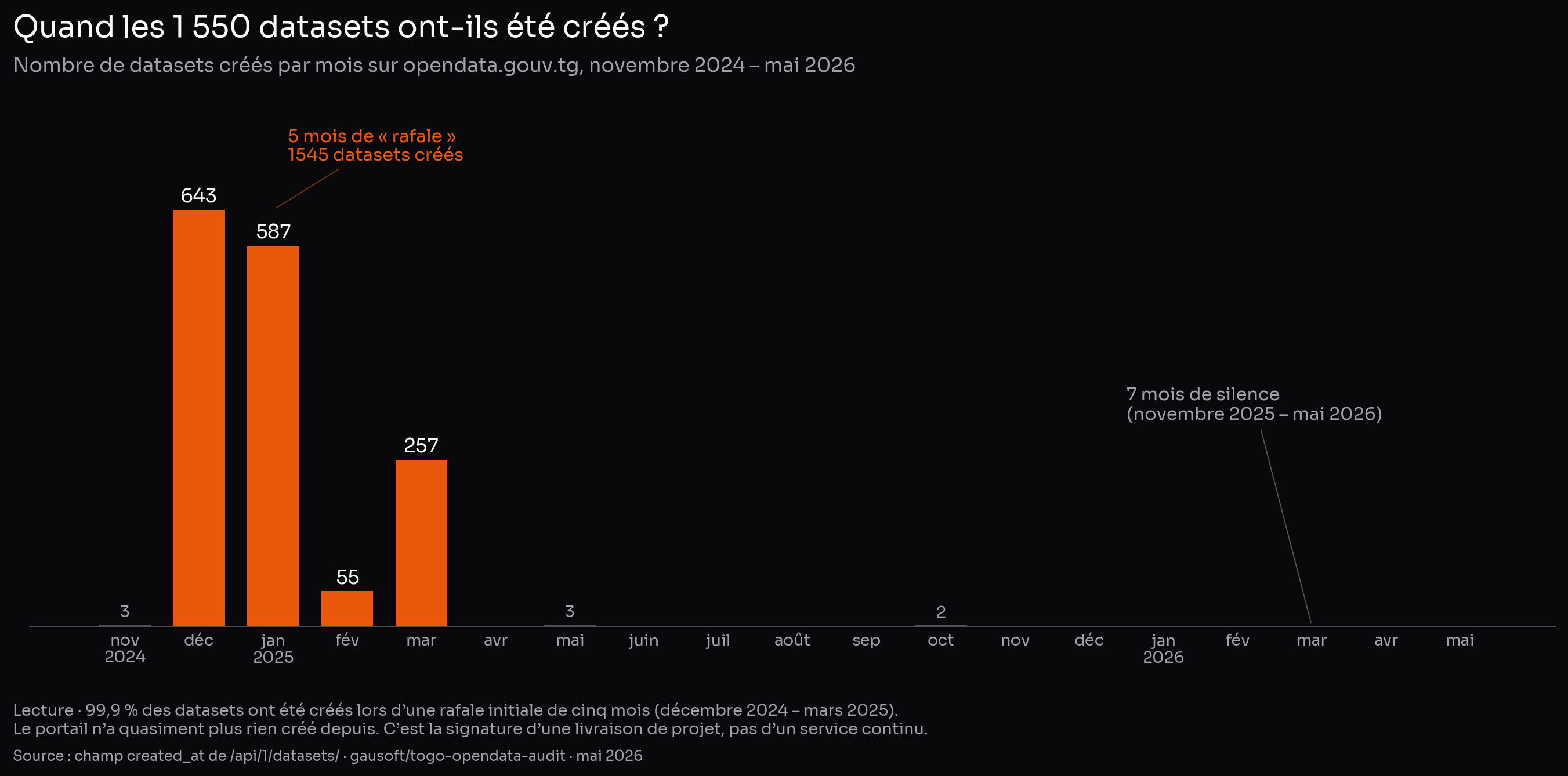 Nombre de datasets créés par mois sur opendata.gouv.tg, de novembre 2024 à mai 2026 : pic massif en décembre 2024 (643) et janvier 2025 (587), effondrement à partir de février 2025, et silence total sur les sept derniers mois