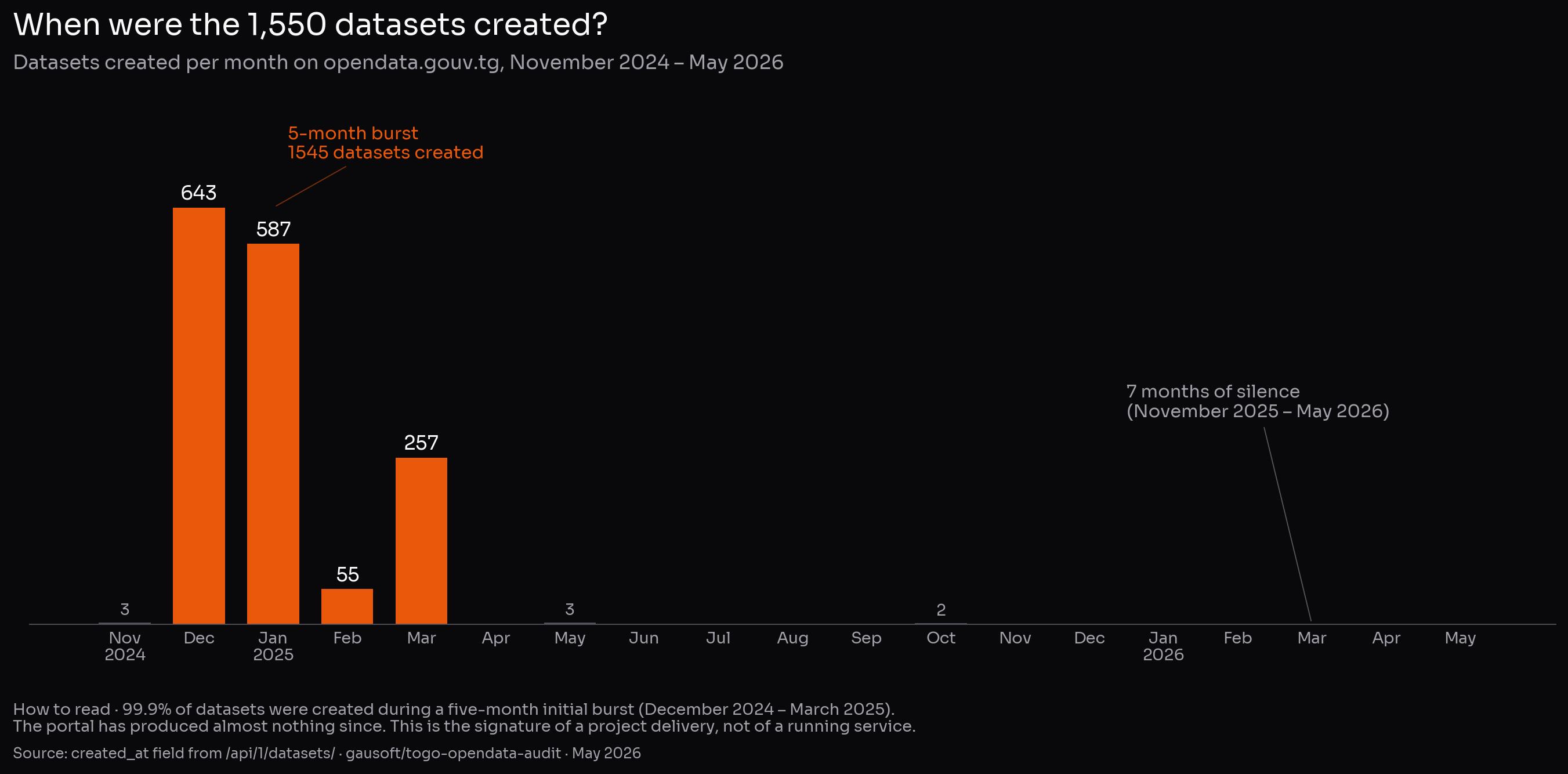 Datasets created per month on opendata.gouv.tg, from November 2024 to May 2026: massive spike in December 2024 (643) and January 2025 (587), collapse from February 2025 onwards, and total silence over the past seven months